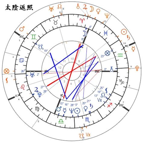 太陽返照盤查詢|太陽返照圖與消歲差法